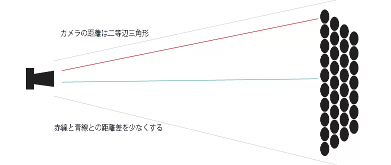 二等辺三角形式