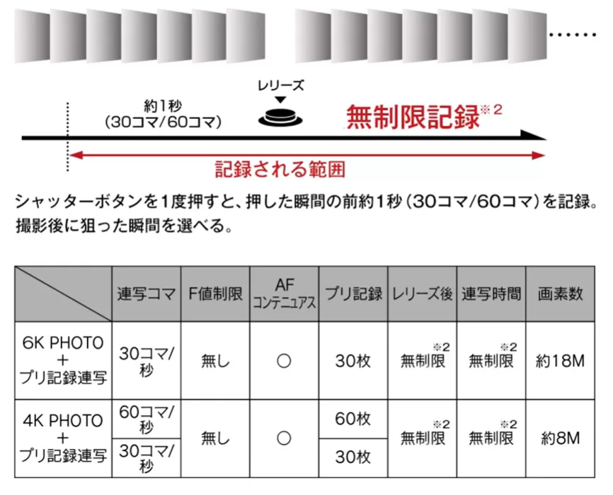 シャッタースピードの表