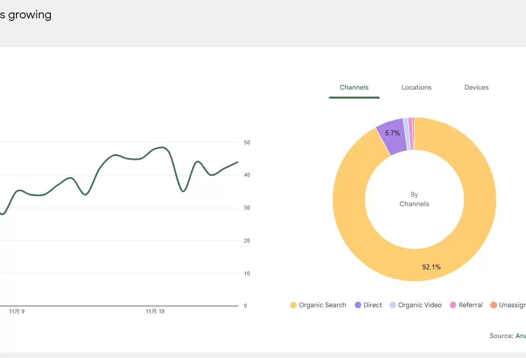 伸び始めたグラフ